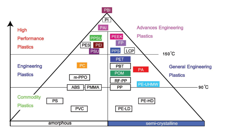 ผังพีระมิดระดับพลาสติกวิศวกรรม จาก Commodity Plastics ถึง High Performance Plastics